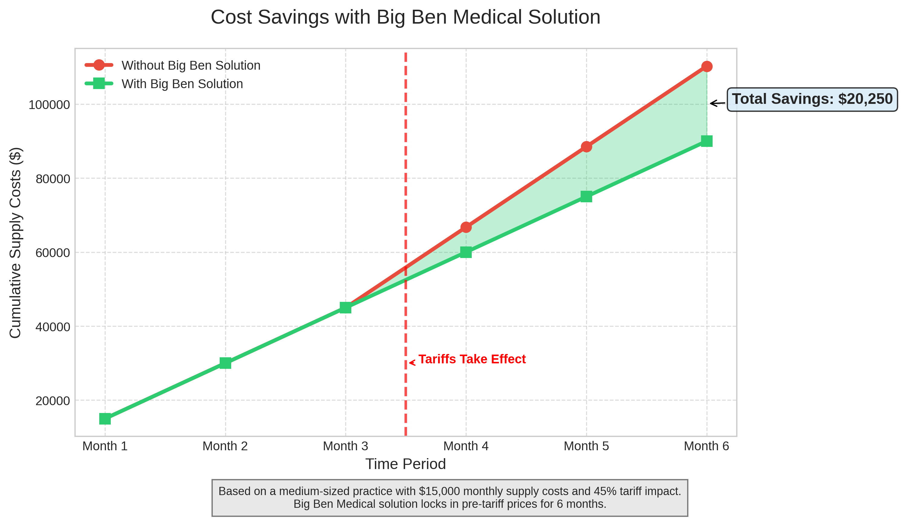 Big Ben Savings Comparison